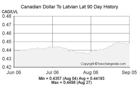 latvian lati to canadian dollars